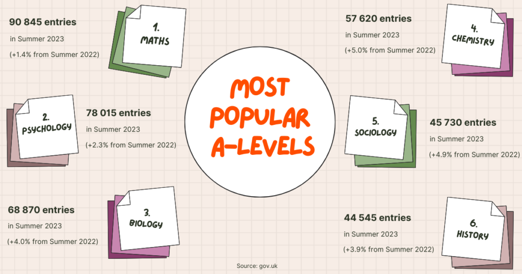A LEVEL CÓ CÁC NHÓM MÔN HỌC PHỔ BIẾN NÀO?