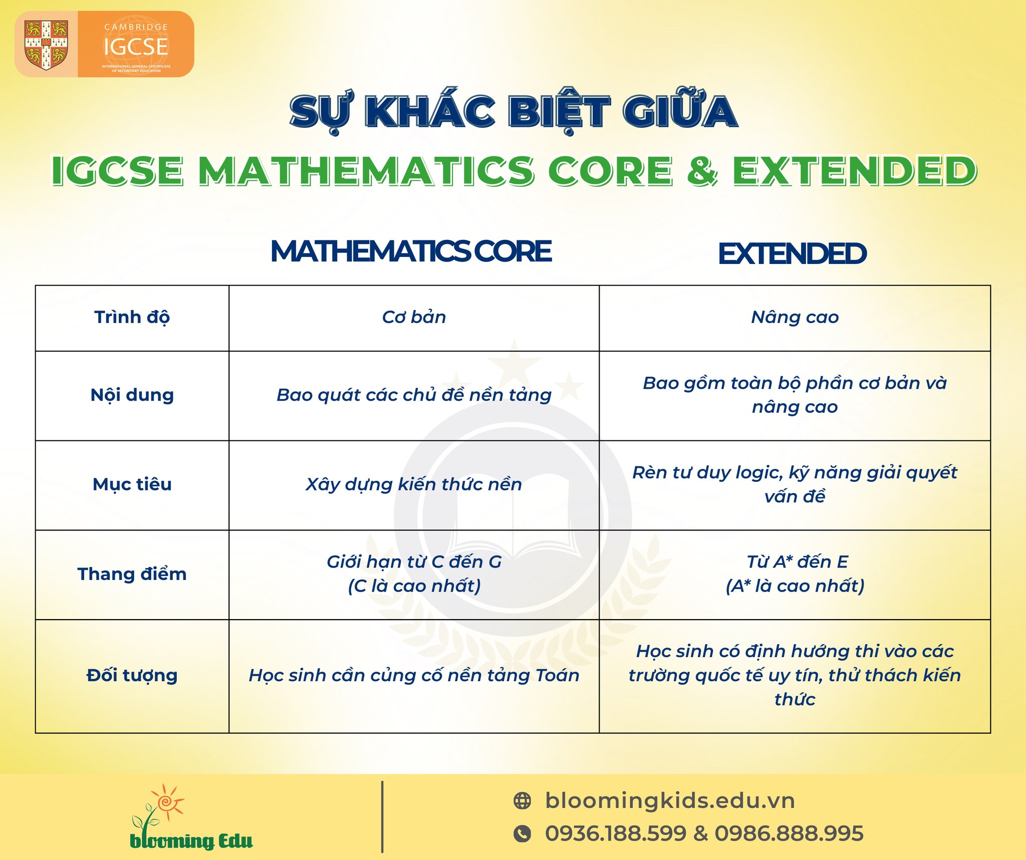 SỰ KHÁC BIỆT GIỮA IGCSE MATHEMATICS CORE VÀ EXTENDED